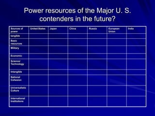 Sources of
power
United States Japan China Russia European
Union
India
tangible
Basic
resources
Military
Economic
Science/
Technology
Intangible
National
Cohesion
Universalistic
Culture
International
Institutions
Power resources of the Major U. S.
contenders in the future?
 