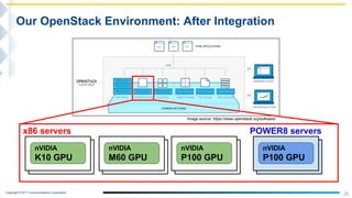 Copyright © NTT Communications Corporation.
25
Our OpenStack Environment: After Integration
nVIDIA
K10 GPU
x86 servers POWER8 servers
nVIDIA
M60 GPU
nVIDIA
P100 GPU
Image source: https://www.openstack.org/software/
nVIDIA
P100 GPU
 