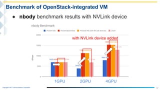 Copyright © NTT Communications Corporation.
37
Benchmark of OpenStack-integrated VM
● nbody benchmark results with NVLink device
with NVLink device added
1GPU 2GPU 4GPU
 
