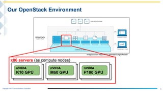 Copyright © NTT Communications Corporation.
6
Our OpenStack Environment
nVIDIA
K10 GPU
x86 servers (as compute nodes)
nVIDIA
M60 GPU
nVIDIA
P100 GPU
Image source: https://www.openstack.org/software/
 