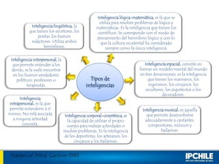 Inteligencia lingüística, la
que tienen los escritores, los
poetas, los buenos
redactores. Utiliza ambos
hemisferios.
Inteligencia lógica-matemática, es la que se
utiliza para resolver problemas de lógica y
matemáticas. Es la inteligencia que tienen los
científicos. Se corresponde con el modo de
pensamiento del hemisferio lógico y con lo
que la cultura occidental ha considerado
siempre como la única inteligencia.
Inteligencia espacial, consiste en
formar un modelo mental del mundo
en tres dimensiones; es la inteligencia
que tienen los marineros, los
ingenieros, los cirujanos, los
escultores, los arquitectos o los
decoradores.
Inteligencia musical, es aquella
que permite desenvolverse
adecuadamente a cantantes,
compositores, músicos y
bailarines.
Inteligencia corporal-cinestésica, o
la capacidad de utilizar el propio
cuerpo para realizar actividades o
resolver problemas. Es la inteligencia
de los deportistas, los artesanos, los
cirujanos y los bailarines.
Inteligencia
intrapersonal, es la que
permite entenderse a sí
mismo. No está asociada
a ninguna actividad
concreta.
Inteligencia interpersonal, la
que permite entender a los
demás; se la suele encontrar
en los buenos vendedores,
políticos, profesores o
terapeutas.
Tipos de
inteligencias
Frames of Mind, Gardner.1983
 