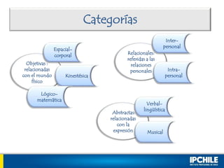 Categorías
Objetivas :
relacionadas
con el mundo
físico
Espacial-
corporal
Kinestésica
Lógico-
matemática
Relacionales:
referidas a las
relaciones
personales
Inter-
personal
Intra-
personal
Abstractas:
relacionadas
con la
expresión
Verbal-
lingüística
Musical
 
