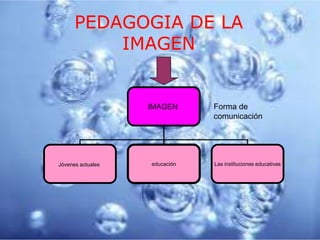 PEDAGOGIA DE LA
          IMAGEN


                   IMAGEN      Forma de
                               comunicación




Jóvenes actuales   educación   Las instituciones educativas
 