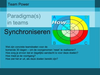 Team Power 
Paradigma(s) 
in teams 
Synchroniseren 
Wat zijn concrete teamdoelen voor de 
komende 30 dagen – om de voorgenomen ‘reset’ te realiseren? 
Hoe zorg je ervoor dat er dagelijks aandacht is voor deze doelen? 
Hoe meet je de voortgang? 
Hoe ziet het er uit, als deze doelen bereikt zijn? 
 