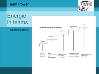 Team Power 
Energie 
in teams 
Gedeelde passie 
 