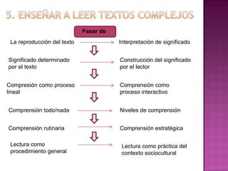 Pasar de La reproducción del texto  Interpretación de significado Significado determinado por el texto Construcción del significado por el lector Compresión como proceso lineal Comprensión como proceso interactivo Comprensión todo/nada Niveles de comprensión Comprensión rutinaria Comprensión estratégica Lectura como procedimiento general Lectura como práctica del contexto sociocultural 