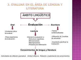 ÁMBITO LINGÜÍSTICO Orientar la evaluación a: -Estructura cognitivas. -Microprocesos. -Macroprocesos. -Procesos de elaboración -Tareas contextualizadas -Utilización de “pruebas de actuación.” -Importante planificar la evaluación. Conocimientos de lengua y literatura -Contenido difícil de evaluar. -Poca experiencia de evaluación. -Actividades de reflexión gramatical  -Actitud reflexiva  -Relación y explicitación de conocimientos. Evaluación Oral Lectura Escritura 