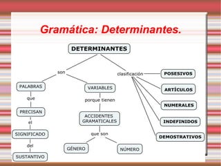 Gramática: Determinantes.
 