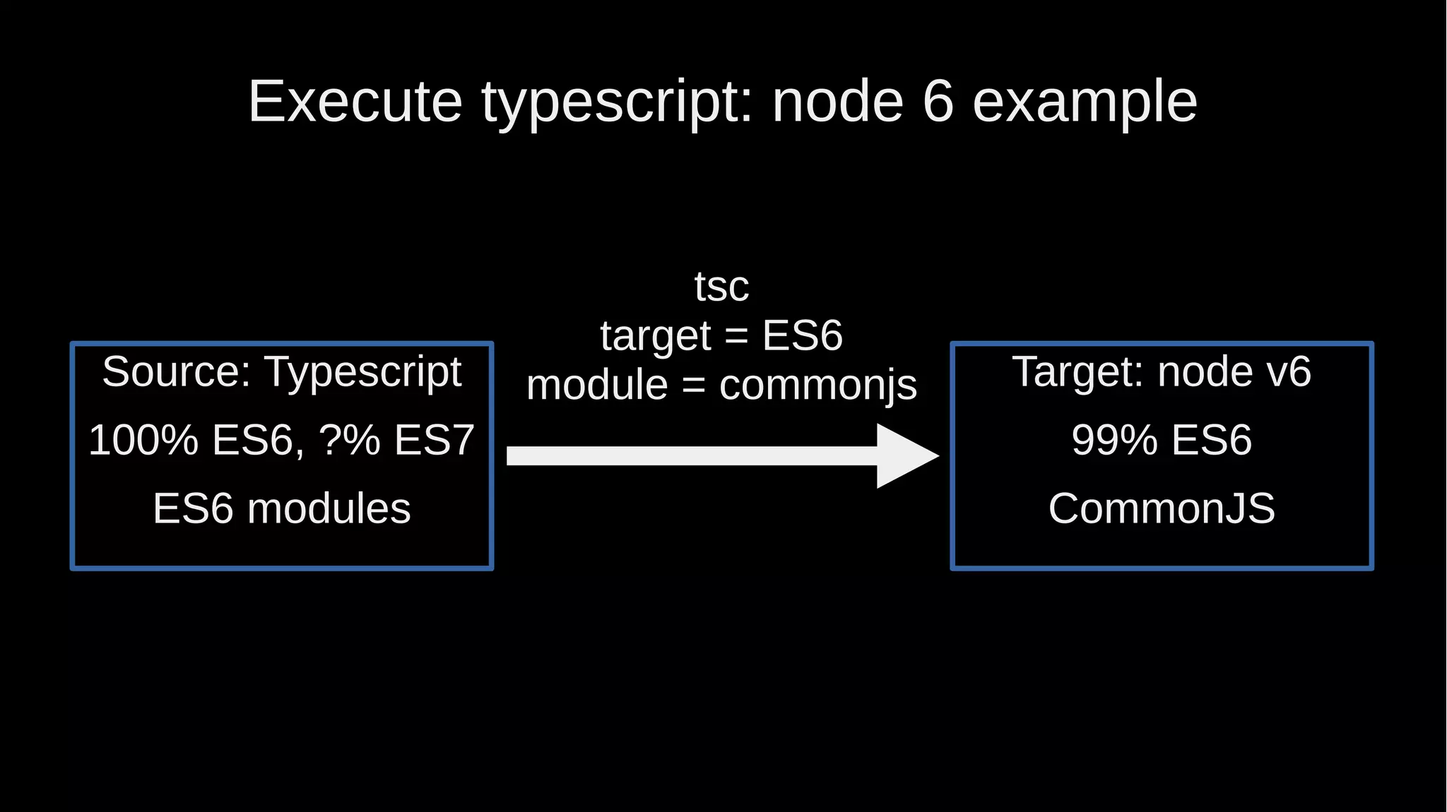 Execute typescript: node 6 example Target: node v6 99% ES6 CommonJS tsc target = ES6 module = commonjsSource: Typescript 100% ES6, ?% ES7 ES6 modules 
