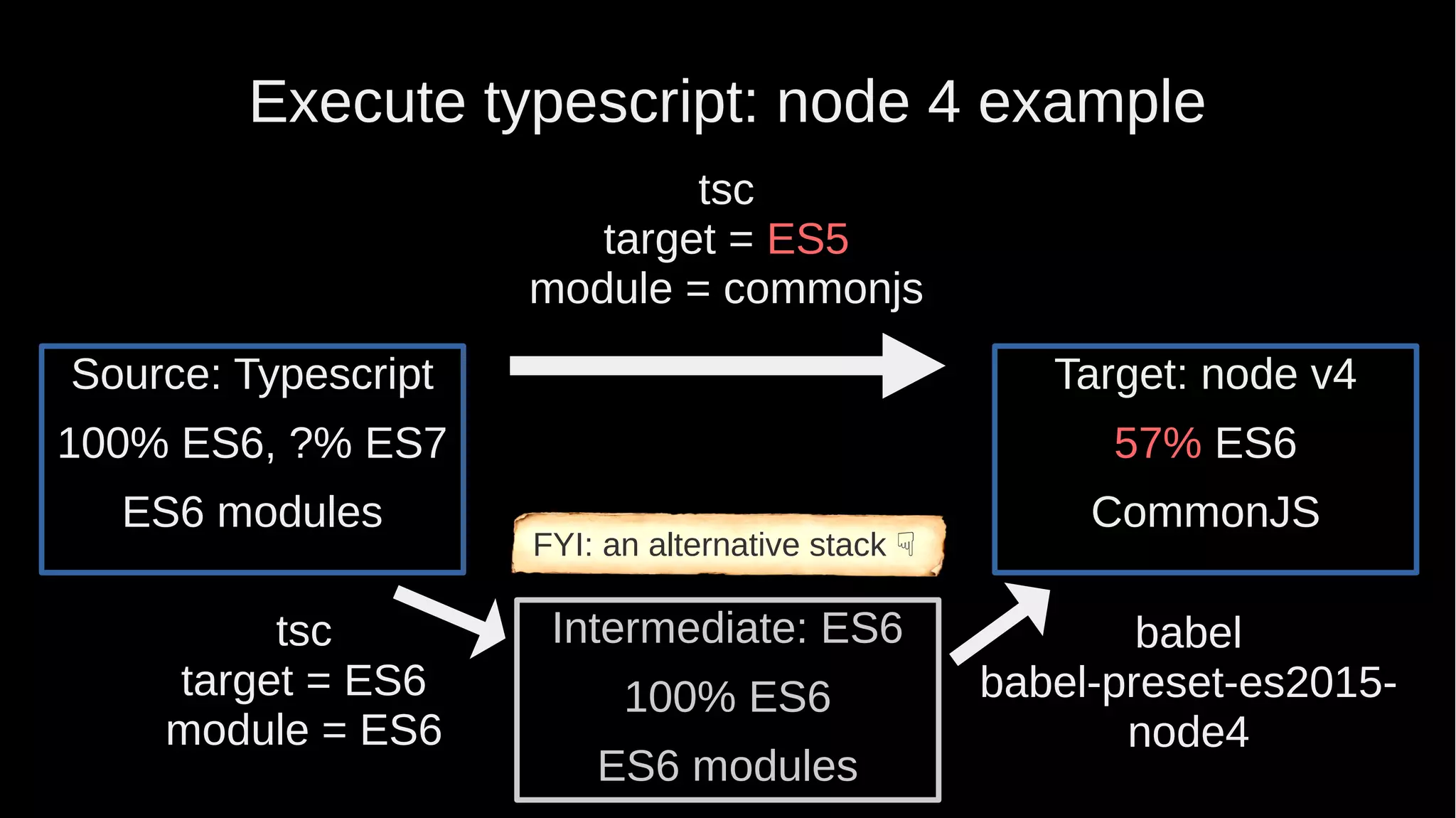 Execute typescript: node 4 example tsc target = ES6 module = ES6 Target: node v4 57% ES6 CommonJS tsc target = ES5 module = commonjs Source: Typescript 100% ES6, ?% ES7 ES6 modules Intermediate: ES6 100% ES6 ES6 modules babel babel-preset-es2015- node4 FYI: an alternative stack ☟ 