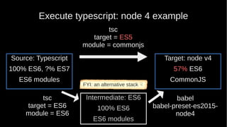 Execute typescript: node 4 example
tsc
target = ES6
module = ES6
Target: node v4
57% ES6
CommonJS
tsc
target = ES5
module = commonjs
Source: Typescript
100% ES6, ?% ES7
ES6 modules
Intermediate: ES6
100% ES6
ES6 modules
babel
babel-preset-es2015-
node4
FYI: an alternative stack ☟
 