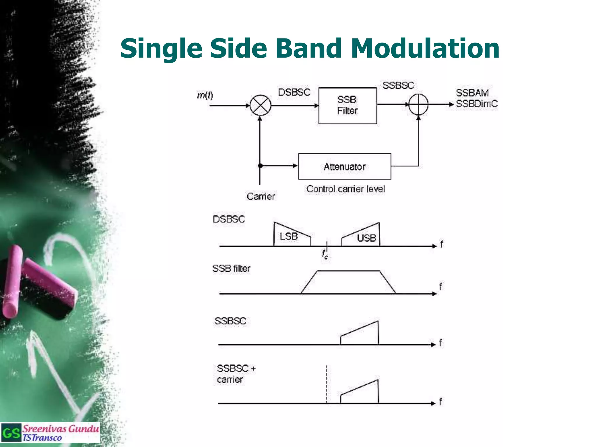 Single Side Band Modulation
 
