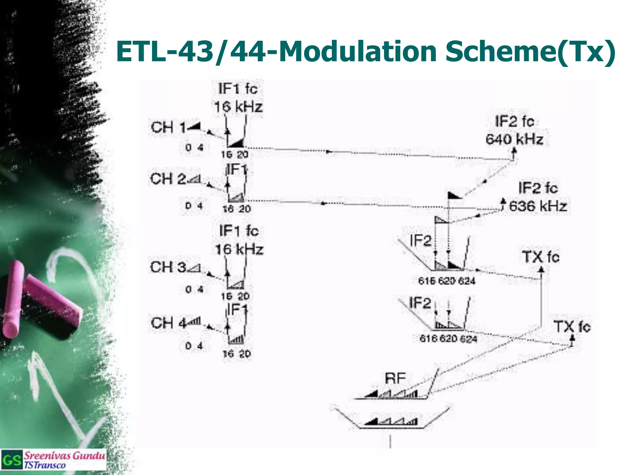 ETL-43/44-Modulation Scheme(Tx)
 