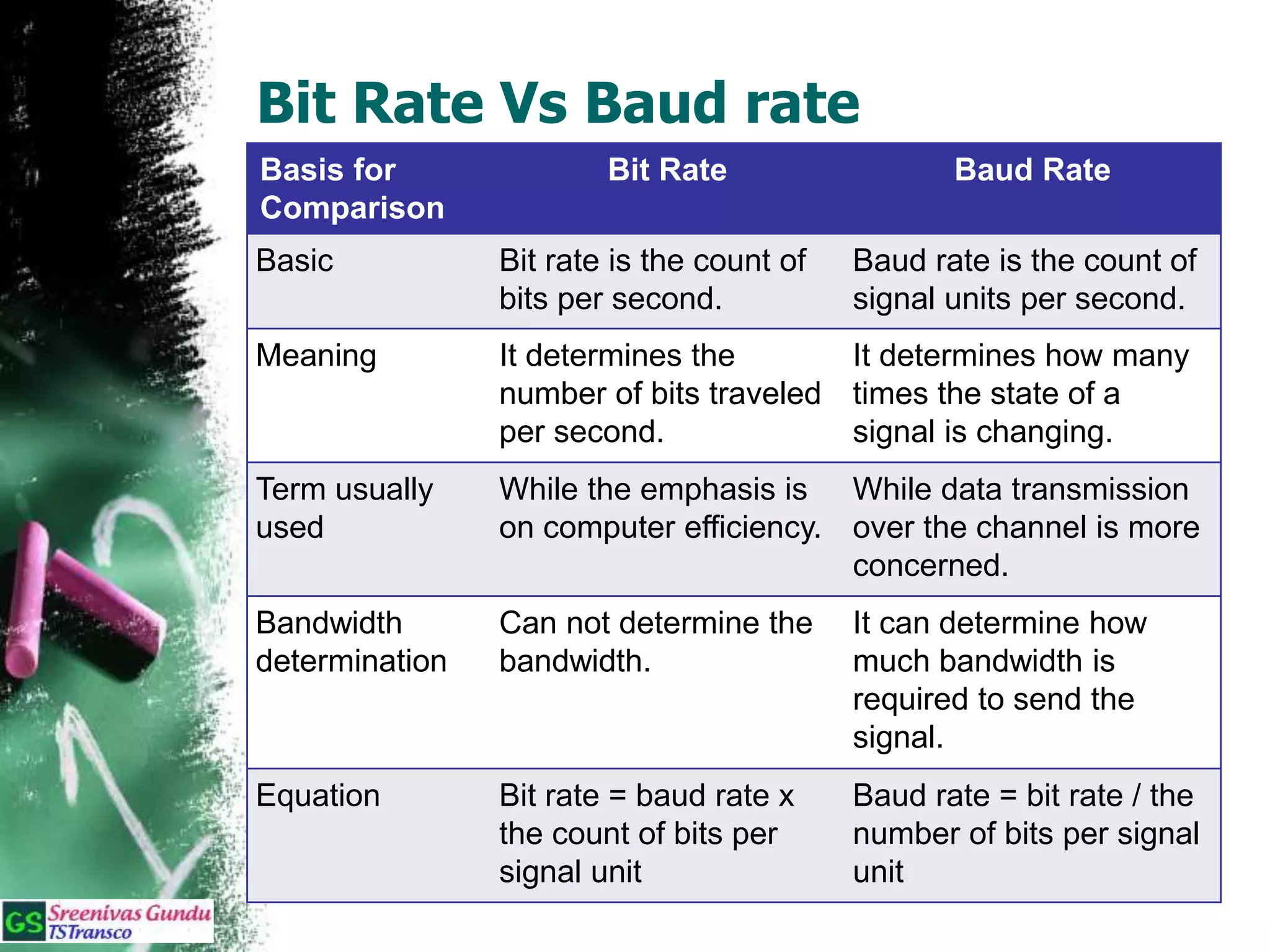 Bit Rate Vs Baud rate
Basis for
Comparison
Bit Rate Baud Rate
Basic Bit rate is the count of
bits per second.
Baud rate is the count of
signal units per second.
Meaning It determines the
number of bits traveled
per second.
It determines how many
times the state of a
signal is changing.
Term usually
used
While the emphasis is
on computer efficiency.
While data transmission
over the channel is more
concerned.
Bandwidth
determination
Can not determine the
bandwidth.
It can determine how
much bandwidth is
required to send the
signal.
Equation Bit rate = baud rate x
the count of bits per
signal unit
Baud rate = bit rate / the
number of bits per signal
unit
 