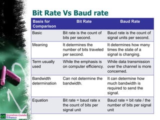 Bit Rate Difference Power line carrier communication,ETL41/42 | PPTX
