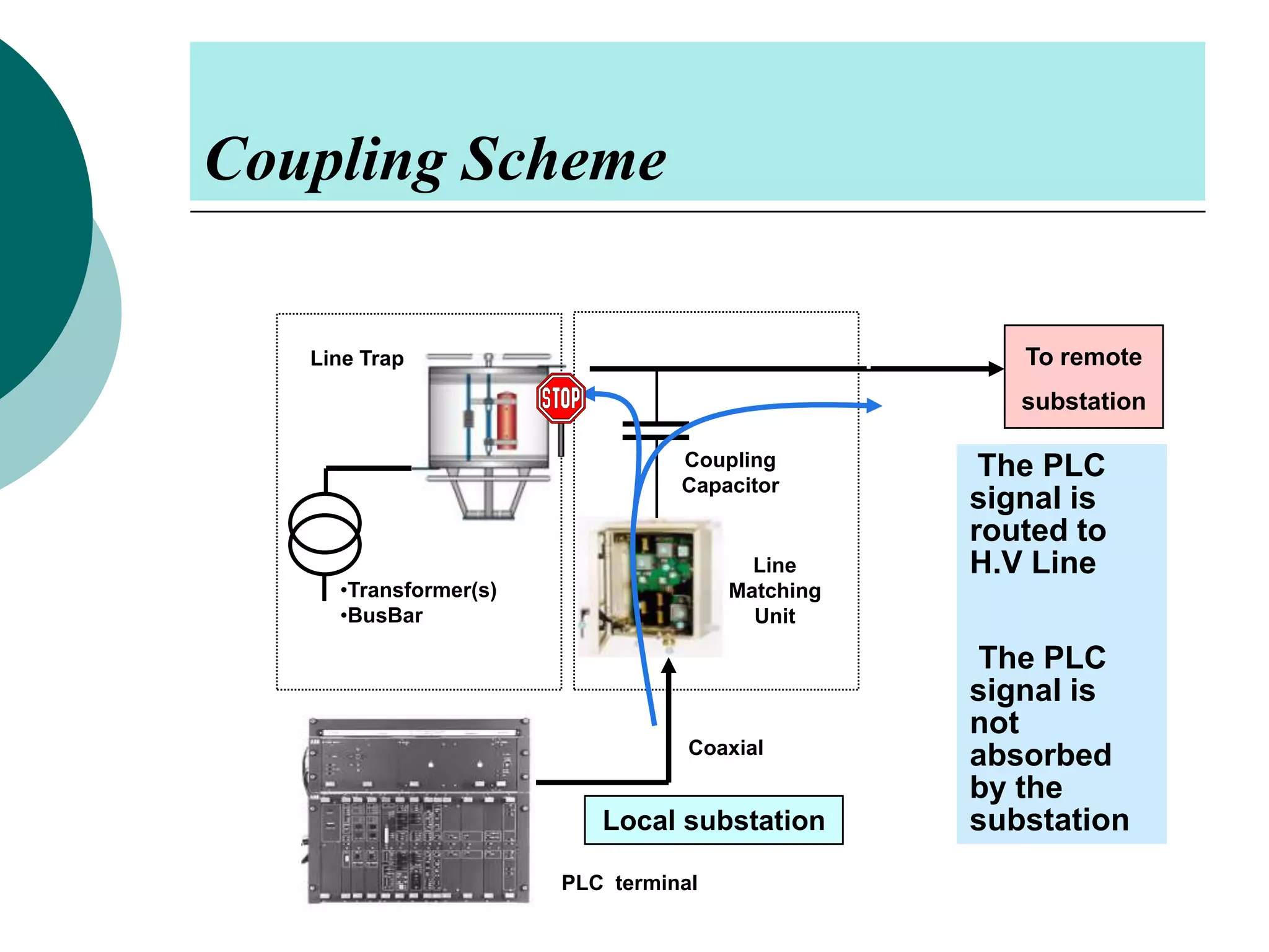 Power line carrier communication (plcc) | PPTX