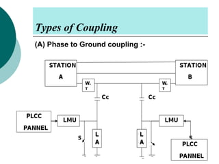 Types of Coupling
(A) Phase to Ground coupling :-

 