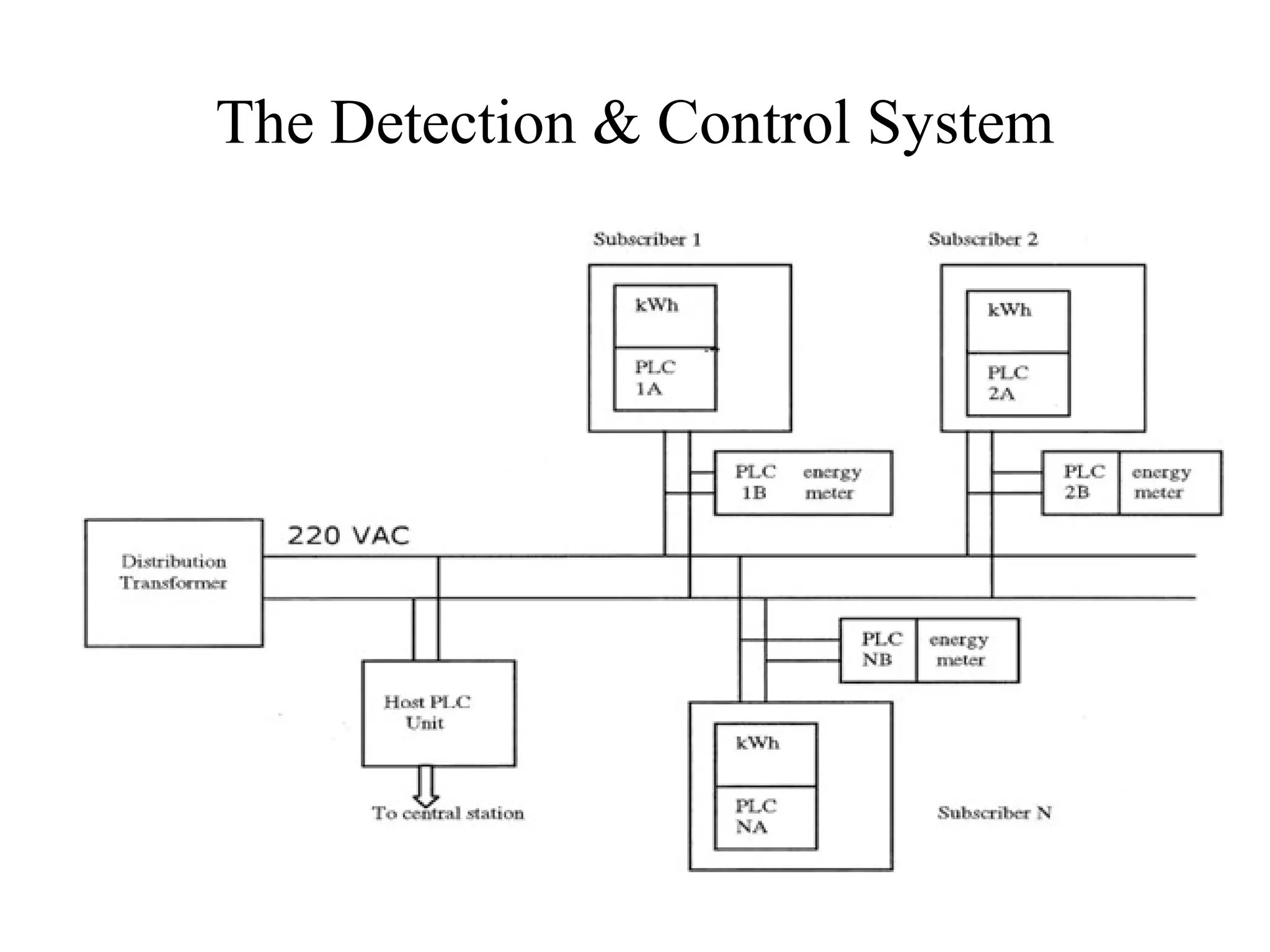 The Detection & Control System
 