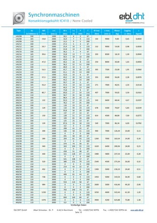 Synchronmaschinen
Konvektionsgekühlt IC410 / None Cooled
Eibl DHT GmbH Albert Schweitzer - Str. 9 A-4614 Marchtrenk Tel.: +43(0)7243 50996 Fax.: +43(0)7243 50996 66 www.www.www.www.eibleibleibleibl----dht.atdht.atdht.atdht.at
Seite 10
Type ke M0 n n M n I n P f M max n max. Masse Cogging J
[V/1000min-1] [Nm] [min-1] [Nm] [A] [kW] [Hz] [Nm] [min-1] [kg] +/- [Nm] [kgm2]
145/08 330
19,8
1000 18,1 4 2 67
102 9000 9,00 0,65 0,0020145/08 165 2000 16,9 7 4 133
145/08 110 3000 15,2 9 5 200
145/12 330
29,7
1000 27,2 5 3 67
152 9000 14,00 0,98 0,0030145/12 165 2000 25,4 10 5 133
145/12 110 3000 22,8 14 7 200
145/16 330
39,6
1000 36,2 7 4 67
203 8500 18,19 1,30 0,0040145/16 165 2000 33,8 13 7 133
145/16 110 3000 30,5 18 10 200
145/20 330
47,0
1000 43,0 9 5 67
254 8000 20,00 1,63 0,0050145/20 165 2000 40,2 16 8 133
145/20 110 3000 36,2 22 11 200
145/24 330
53,5
1000 48,9 10 5 67
305 7500 23,00 1,95 0,0060145/24 165 2000 45,7 18 10 133
145/24 110 3000 41,1 25 13 200
145/28 330
57,5
1000 52,6 10 6 67
355 6500 26,00 2,28 0,0070145/28 165 2000 49,2 20 10 133
145/28 110 3000 44,2 26 14 200
200/12 330
55,4
1000 50,7 10 5 67
271 7000 46,91 2,33 0,0118200/12 165 2000 47,4 19 10 133
200/12 110 3000 40,3 24 13 200
200/18 330
80,7
1000 73,8 15 8 67
407 7000 59,02 3,50 0,0162200/18 165 2000 69,0 27 14 133
200/18 110 3000 58,7 35 18 200
200/24 330
122
1000 98,4 20 10 67
543 6600 68,44 4,67 0,0197200/24 165 2000 92,0 37 19 133
200/24 110 3000 78,2 47 25 200
200/30 330
129
1000 118 23 12 67
678 5500 79,87 5,83 0,0239200/30 165 2000 110 44 23 133
200/30 110 3000 93,8 56 29 200
200/36 330
150
1000 137 27 14 67
814 4500 88,89 7,00 0,0272200/36 165 2000 128 51 27 133
200/36 110 3000 109 65 34 200
320/12 330
120
1000 125 25 13 67
540 7000 86,34 6,00 0,0782320/12 165 2000 87,6 35 18 133
320/12 110 3000 0,0 0 0 200
320/20 330
200
1000 208 41 22 67
900 7000 126,34 10,00 0,13320/20 165 2000 146 58 31 133
320/20 110 3000 0 0 0 200
320/28 330
280
1000 291 58 30 67
1260 7000 163,54 14,00 0,18320/28 165 2000 204 81 43 133
320/28 110 3000 0 0 0 200
320/36 330
360
1000 374 74 39 67
1620 6400 200,94 18,00 0,23320/36 165 2000 263 104 55 133
320/36 110 3000 0 0 0 200
320/44 330
440
1000 458 91 48 67
1980 5800 237,54 22,00 0,28320/44 165 2000 321 128 67 133
320/44 110 3000 0 0 0 200
320/52 330
520
1000 541 108 57 67
2340 4500 273,34 26,00 0,32320/52 165 2000 380 151 79 133
320/52 110 3000 0 0 0 200
400/20 330
492
1000 214 43 22 67
1300 5000 218,10 24,60 0,51400/20 165 2000 0 0 0 133
400/20 110 3000 0 0 0 200
400/30 330
738
1000 406 81 43 67
1950 5000 319,54 36,90 0,68400/30 165 2000 0 0 0 133
400/30 110 3000 0 0 0 200
400/40 330
984
1000 554 110 58 67
2600 5000 416,46 49,20 0,90400/40 165 2000 0 0 0 133
400/40 110 3000 0 0 0 200
400/50 330
1230
1000 702 140 73 67
3250 4600 522,43 61,50 1,20400/50 165 2000 0 0 0 133
400/50 110 3000 0 0 0 200
400/60 330
1476
1000 850 169 89 67
3900 4200 623,88 73,80 1,38400/60 165 2000 0 0 0 133
400/60 110 3000 0,0 0 0 200
Vorläufige Daten
 