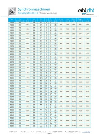 Synchronmaschinen
Fremdbelüftet IC416 / forced ventilated
Eibl DHT GmbH Albert Schweitzer - Str. 9 A-4614 Marchtrenk Tel.: +43(0)7243 50996 Fax.: +43(0)7243 50996 66 www.www.www.www.eibleibleibleibl----dht.atdht.atdht.atdht.at
Seite 19
Type ke M0 n n M n I n P f M max n max. Masse Cogging J
[V/1000min-1] [Nm] [min-1] [Nm] [A] [kW] [Hz] [Nm] [min-1] [kg] +/- [Nm] [kgm2]
145/08 330
25,7
1000 23,5 5 2 67
102 7000 13,00 0,65 0,0020145/08 165 2000 22,0 9 5 133
145/08 110 3000 18,7 11 6 200
145/12 330
38,6
1000 35,3 7 4 67
152 7000 18,00 0,98 0,0030145/12 165 2000 33,0 13 7 133
145/12 110 3000 28,0 17 9 200
145/16 330
51,5
1000 47,1 9 5 67
203 7000 22,19 1,30 0,0040145/16 165 2000 44,0 17 9 133
145/16 110 3000 37,4 22 12 200
145/20 330
61,1
1000 55,9 11 6 67
254 7000 24,00 1,63 0,0050145/20 165 2000 52,2 21 11 133
145/20 110 3000 44,4 26 14 200
145/24 330
69,5
1000 63,5 13 7 67
305 7000 27,00 1,95 0,0060145/24 165 2000 59,4 24 12 133
145/24 110 3000 50,5 30 16 200
145/28 330
74,8
1000 68,4 14 7 67
355 7000 30,00 2,28 0,0070145/28 165 2000 63,9 25 13 133
145/28 110 3000 54,3 32 17 200
200/12 330
72,1
1000 65,9 13 7 67
271 7000 50,91 2,33 0,0118200/12 165 2000 61,6 24 13 133
200/12 110 3000 52,4 31 16 200
200/18 330
105
1000 96,0 19 10 67
407 7000 63,02 3,50 0,0162200/18 165 2000 89,7 36 19 133
200/18 110 3000 76,2 45 24 200
200/24 330
140
1000 128,0 25 13 67
543 6600 72,44 4,67 0,0197200/24 165 2000 119,6 48 25 133
200/24 110 3000 101,7 61 32 200
200/30 330
168
1000 154 31 16 67
678 5500 83,87 5,83 0,0239200/30 165 2000 144 57 30 133
200/30 110 3000 122,0 73 38 200
200/36 330
195
1000 179 35 19 67
814 4500 92,89 7,00 0,0272200/36 165 2000 167 66 35 133
200/36 110 3000 142 85 45 200
320/12 330
234
1000 241 48 25 67
540 7000 86,34 6,00 0,0782320/12 165 2000 221,4 88 46 133
320/12 110 3000 186,0 111 58 200
320/20 330
390
1000 402 80 42 67
900 7000 126,34 10,00 0,13320/20 165 2000 369 147 77 133
320/20 110 3000 310 185 97 200
320/28 330
546
1000 563 112 59 67
1260 7000 163,54 14,00 0,18320/28 165 2000 517 205 108 133
320/28 110 3000 434 259 136 200
320/36 330
702
1000 724 144 76 67
1620 6400 200,94 18,00 0,23320/36 165 2000 664 264 139 133
320/36 110 3000 558 333 175 200
320/44 330
858
1000 884 176 93 67
1980 5800 237,54 22,00 0,28320/44 165 2000 812 323 170 133
320/44 110 3000 682 407 214 200
320/52 330
1014
1000 1045 208 109 67
2340 4500 273,34 26,00 0,32320/52 165 2000 959 381 201 133
320/52 110 3000 806 481 253 200
400/20 330
684
1000 466 93 49 67
1300 5000 218,10 24,60 0,51400/20 165 2000 0 0 0 133
400/20 110 3000 0 0 0 200
400/30 330
1026
1000 885 176 93 67
1950 5000 319,54 36,90 0,68400/30 165 2000 0 0 0 133
400/30 110 3000 0 0 0 200
400/40 330
1368
1000 1207 240 126 67
2600 5000 416,46 49,20 0,90400/40 165 2000 0 0 0 133
400/40 110 3000 0 0 0 200
400/50 330
1710
1000 1529 304 160 67
3250 4600 522,43 61,50 1,20400/50 165 2000 0 0 0 133
400/50 110 3000 0 0 0 200
400/60 330
2052
1000 1851 368 194 67
3900 4200 623,88 73,80 1,38400/60 165 2000 0 0 0 133
400/60 110 3000 0,0 0 0 200
 