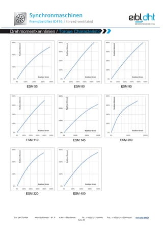 Synchronmaschinen
Fremdbelüftet IC416 / forced ventilated
Eibl DHT GmbH Albert Schweitzer - Str. 9 A-4614 Marchtrenk Tel.: +43(0)7243 50996 Fax.: +43(0)7243 50996 66 www.www.www.www.eibleibleibleibl----dht.atdht.atdht.atdht.at
Seite 20
0%
100%
200%
300%
0% 100% 200% 300%
RealtivesMoment
Realtiver Strom
 