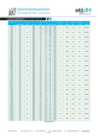 Synchronmaschinen
Wassergekühlt ICW / watercooled
Eibl DHT GmbH Albert Schweitzer - Str. 9 A-4614 Marchtrenk Tel.: +43(0)7243 50996 Fax.: +43(0)7243 50996 66 www.www.www.www.eibleibleibleibl----dht.atdht.atdht.atdht.at
Seite 27
Type ke M0 n n M n I n P f M max n max. Masse Cogging J
[V/1000min-1] [Nm] [min-1] [Nm] [A] [kW] [Hz] [Nm] [min-1] [kg] +/- [Nm] [kgm2]
55/3 330
1,50
1000 1,47 0,29 0,15 83,3
3,0 11000 1,90 0,04 0,00000755/3 165 2000 1,44 0,57 0,30 166,6
55/3 110 3000 1,38 0,82 0,43 250
55/6 330
2,75
1000 2,7 0,54 0,28 83,3
5,5 11000 2,20 0,06 0,00001155/6 165 2000 2,64 1,05 0,55 166,6
55/6 110 3000 2,53 1,5 0,80 250
55/9 330
3,68
1000 3,6 0,7 0,38 83,3
7,8 11000 2,50 0,08 0,00001555/9 165 2000 3,5 1,4 0,74 166,6
55/9 110 3000 3,4 2,0 1,1 250
55/12 330
4,63
1000 4,5 0,9 0,47 83,3
9,8 11000 2,80 0,12 0,00002255/12 165 2000 4,4 1,8 0,93 166,6
55/12 110 3000 4,3 2,5 1,3 250
80/4 330
3,75
1000 3,7 0,7 0,38 83,3
7,5 11000 5,40 0,04 0,0001380/4 165 2000 3,6 1,4 0,75 166,6
80/4 110 3000 3,5 2,1 1,1 250
80/6 330
5,63
1000 5,5 1,1 0,58 83,3
11 11000 6,00 0,06 0,0002080/6 165 2000 5,4 2,1 1,1 166,6
80/6 110 3000 5,2 3,1 1,6 250
80/8 330
7,13
1000 7,0 1,4 0,73 83,3
15 11000 6,60 0,08 0,0002780/8 165 2000 6,8 2,7 1,4 166,6
80/8 110 3000 6,6 3,9 2,1 250
80/10 330
8,91
1000 8,7 1,7 0,91 83,3
19 11000 7,20 0,10 0,0003380/10 165 2000 8,6 3,4 1,8 166,6
80/10 110 3000 8,2 4,9 2,6 250
80/12 330
10,69
1000 10,5 2,1 1,1 83,3
23 11000 7,80 0,12 0,0004080/12 165 2000 10,3 4,1 2,1 166,6
80/12 110 3000 9,8 5,9 3,1 250
95/6 330
11,8
1000 11,6 2,3 1,2 83,3
24 11000 6,40 0,17 0,0001395/6 165 2000 11,4 4,5 2,4 166,6
95/6 110 3000 10,9 6,5 3,4 250
95/9 330
17,8
1000 17,4 3,5 1,8 83,3
36 11000 7,30 0,25 0,0002095/9 165 2000 17,0 6,8 3,6 166,6
95/9 110 3000 16,4 9,8 5,1 250
95/12 330
22,5
1000 22,0 4,4 2,3 83,3
47 11000 8,20 0,33 0,0002795/12 165 2000 21,6 8,6 4,5 166,6
95/12 110 3000 20,7 12,4 6,5 250
95/15 330
28,1
1000 27,5 5,5 2,9 83,3
59 11000 9,40 0,42 0,0003395/15 165 2000 27,0 10,7 5,6 166,6
95/15 110 3000 25,9 15,4 8,1 250
95/18 330
33,7
1000 33,0 6,6 3,5 83,3
71 11000 11,60 0,50 0,0004095/18 165 2000 32,4 12,9 6,8 166,6
95/18 110 3000 31,1 18,5 9,8 250
110/6 330
20,0
1000 19,8 3,9 2,1 83,3
48 7000 10,80 0,33 0,00049110/6 165 2000 19,6 7,8 4,1 166,6
110/6 110 3000 16,6 9,9 5,2 250
110/9 330
27,7
1000 27,5 5,5 2,9 83,3
66 7000 12,90 0,36 0,00073110/9 165 2000 27,2 10,8 5,7 166,6
110/9 110 3000 23,1 13,8 7,3 250
110/12 330
35,5
1000 35,1 7,0 3,7 83,3
85 7000 14,80 0,66 0,00097110/12 165 2000 34,8 13,8 7,3 166,6
110/12 110 3000 29,6 17,6 9,3 250
110/15 330
43,3
1000 42,8 8,5 4,5 83,3
103 7000 18,70 0,83 0,00121110/15 165 2000 42,4 16,9 8,9 166,6
110/15 110 3000 36,1 21,5 11,3 250
110/18 330
51,0
1000 50,5 10,0 5,3 83,3
122 7000 20,70 0,99 0,00146110/18 165 2000 50,0 19,9 10,5 166,6
110/18 110 3000 42,5 25,4 13,4 250
110/21 330
58,8
1000 58,2 11,6 6,1 83,3
140 7000 22,70 1,16 0,00170110/21 165 2000 57,7 22,9 12,1 166,6
110/21 110 3000 49,0 29,2 15,4 250
Vorläufige Daten
 