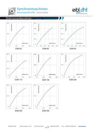 Synchronmaschinen
Wassergekühlt ICW / watercooled
Eibl DHT GmbH Albert Schweitzer - Str. 9 A-4614 Marchtrenk Tel.: +43(0)7243 50996 Fax.: +43(0)7243 50996 66 www.www.www.www.eibleibleibleibl----dht.atdht.atdht.atdht.at
Seite 29
0%
100%
200%
0% 100% 200% 300%
RealtivesMoment
Realtiver Strom
 