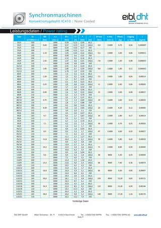 Synchronmaschinen
Konvektionsgekühlt IC410 / None Cooled
Eibl DHT GmbH Albert Schweitzer - Str. 9 A-4614 Marchtrenk Tel.: +43(0)7243 50996 Fax.: +43(0)7243 50996 66 www.www.www.www.eibleibleibleibl----dht.atdht.atdht.atdht.at
Seite 9
Type ke M0 n n M n I n P f M max n max. Masse Cogging J
[V/1000min-1] [Nm] [min-1] [Nm] [A] [kW] [Hz] [Nm] [min-1] [kg] +/- [Nm] [kgm2]
55/3 330
0,60
1000 0,59 0,12 0,06 83,3
3,0 11000 0,70 0,04 0,00000755/3 165 2000 0,57 0,23 0,12 166,6
55/3 110 3000 0,54 0,32 0,17 250
55/6 330
1,10
1000 1,08 0,21 0,11 83,3
5,5 11000 1,00 0,06 0,00001155/6 165 2000 1,05 0,42 0,22 166,6
55/6 110 3000 0,99 0,6 0,31 250
55/9 330
1,55
1000 1,52 0,3 0,16 83,3
7,8 11000 1,30 0,08 0,00001555/9 165 2000 1,47 0,6 0,31 166,6
55/9 110 3000 1,40 0,8 0,44 250
55/12 330
1,95
1000 1,91 0,4 0,20 83,3
9,8 11000 1,60 0,12 0,00002255/12 165 2000 1,85 0,7 0,39 166,6
55/12 110 3000 1,76 1,0 0,55 250
80/4 330
1,50
1000 1,4 0,3 0,15 83,3
7,5 11000 1,80 0,04 0,0001380/4 165 2000 1,3 0,5 0,28 166,6
80/4 110 3000 1,1 0,7 0,35 250
80/6 330
2,25
1000 2,1 0,4 0,22 83,3
11 11000 2,40 0,06 0,0002080/6 165 2000 2,0 0,8 0,41 166,6
80/6 110 3000 1,7 1,0 0,53 250
80/8 330
3,00
1000 2,8 0,6 0,30 83,3
15 11000 3,00 0,08 0,0002780/8 165 2000 2,6 1,0 0,55 166,6
80/8 110 3000 2,2 1,3 0,70 250
80/10 330
3,75
1000 3,5 0,7 0,37 83,3
19 11000 3,60 0,10 0,0003380/10 165 2000 3,3 1,3 0,69 166,6
80/10 110 3000 2,8 1,7 0,88 250
80/12 330
4,50
1000 4,2 0,8 0,44 83,3
23 11000 4,20 0,12 0,0004080/12 165 2000 4,0 1,6 0,83 166,6
80/12 110 3000 3,4 2,0 1,1 250
95/6 330
4,7
1000 4,5 0,9 0,47 83,3
24 11000 2,80 0,17 0,0001395/6 165 2000 4,2 1,7 0,87 166,6
95/6 110 3000 3,5 2,1 1,11 250
95/9 330
7,1
1000 6,7 1,3 0,70 83,3
36 11000 3,70 0,25 0,0002095/9 165 2000 6,2 2,5 1,3 166,6
95/9 110 3000 5,3 3,2 1,7 250
95/12 330
9,5
1000 8,9 1,8 0,93 83,3
47 11000 4,60 0,33 0,0002795/12 165 2000 8,3 3,3 1,7 166,6
95/12 110 3000 7,1 4,2 2,2 250
95/15 330
11,8
1000 11,1 2,2 1,17 83,3
59 11000 5,80 0,42 0,0003395/15 165 2000 10,4 4,1 2,2 166,6
95/15 110 3000 8,9 5,3 2,8 250
95/18 330
14,2
1000 13,4 2,7 1,4 83,3
71 11000 8,00 0,50 0,0004095/18 165 2000 12,5 5,0 2,6 166,6
95/18 110 3000 10,6 6,3 3,3 250
110/6 330
9,5
1000 8,9 1,8 0,94 83,3
48 9000 5,30 0,33 0,00049110/6 165 2000 8,4 3,3 1,8 166,6
110/6 110 3000 7,1 4,2 2,2 250
110/9 330
13,2
1000 12,4 2,5 1,30 83,3
66 9000 7,40 0,36 0,00073110/9 165 2000 11,6 4,6 2,4 166,6
110/9 110 3000 10,5 6,2 3,3 250
110/12 330
16,9
1000 15,9 3,2 1,7 83,3
85 9000 9,30 0,66 0,00097110/12 165 2000 14,9 5,9 3,1 166,6
110/12 110 3000 13,4 8,0 4,2 250
110/15 330
20,6
1000 19,4 3,9 2,0 83,3
103 9000 13,20 0,83 0,00121110/15 165 2000 18,1 7,2 3,8 166,6
110/15 110 3000 16,3 9,7 5,1 250
110/18 330
24,3
1000 22,9 4,5 2,4 83,3
122 9000 15,20 0,99 0,00146110/18 165 2000 21,4 8,5 4,5 166,6
110/18 110 3000 19,2 11,5 6,0 250
110/21 330
28,0
1000 26,4 5,2 2,8 83,3
140 9000 17,20 1,16 0,00170110/21 165 2000 24,6 9,8 5,2 166,6
110/21 110 3000 22,2 13,2 7,0 250
Vorläufige Daten
 