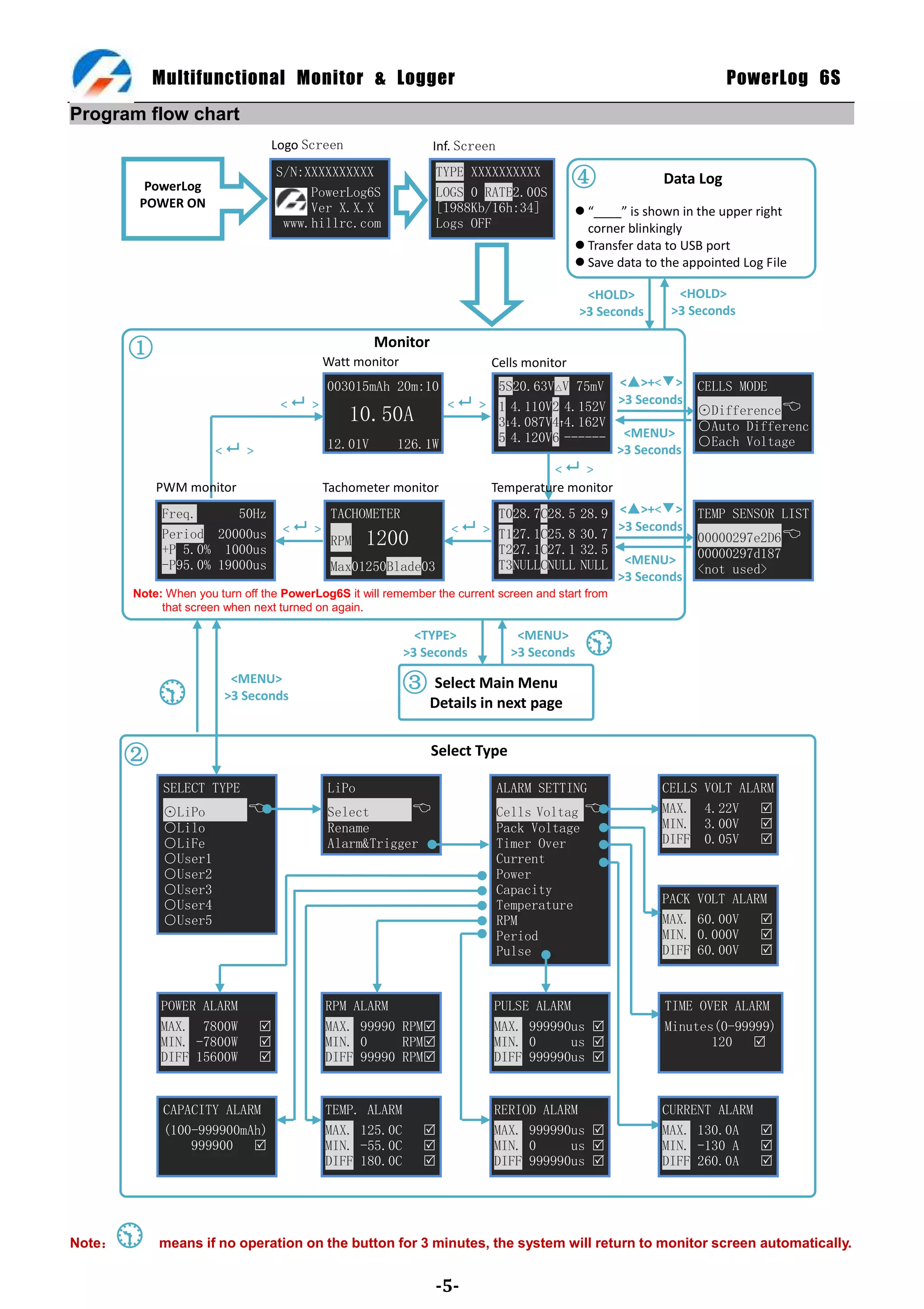 Multifunctional Monitor & Logger                                                                          PowerLog 6S
Program flow chart
                                 Logo Screen                    Inf. Screen

          PowerLog
                                   S/N:XXXXXXXXXX
                                        PowerLog6S
                                                                  TYPE XXXXXXXXXX
                                                                  LOGS 0 RATE2.00S
                                                                                           ④              Data Log
         POWER ON                       Ver X.X.X                 [1988Kb/16h:34]           “____” is shown in the upper right
                                    www.hillrc.com                Logs OFF                   corner blinkingly
                                                                                            Transfer data to USB port
                                                                                            Save data to the appointed Log File

                                                                                              <HOLD>        <HOLD>
                                                                                             >3 Seconds    >3 Seconds

                                                     Monitor
        ①                                  Watt monitor                    Cells monitor
                                            003015mAh 20m:10        5S20.63V▣V 75mV <▢>+<▼>                       CELLS MODE
                                   < >                       <  > 1 4.110V2 4.152V >3 Seconds                   ⊙Difference
                                               10.50A               34.087V44.162V                              ○Auto Differenc
                                            12.01V    126.1W        5 4.120V6 ------ <MENU>                       ○Each Voltage
                       < >                                                            >3 Seconds
                                                                             < >
            PWM monitor                    Tachometer monitor      Temperature monitor
             Freq.      50Hz                 TACHOMETER                   T028.7C28.5        28.9 <▢>+<▼>         TEMP SENSOR LIST
                                    < >                            <  > T127.1C25.8             >3 Seconds
             Period 20000us                  RPM   1200                                      30.7                 00000297e2D6
             +P 5.0% 1000us                                               T227.1C27.1        32.5                 00000297d187
             -P95.0% 19000us                 Max01250Blade03              T3NULLCNULL        NULL <MENU>          <not used>
             ------                                                                               >3 Seconds
        Note: When you turn off the PowerLog6S it will remember the current screen and start from
             that screen when next turned on again.

                                                            <TYPE>
                                                          >3 Seconds
                                                                                 <MENU>
                                                                                >3 Seconds   
                          <MENU>
                                                          ③    Select Main Menu
                        >3 Seconds
                                                               Details in next page


        ②                                                      Select Type

             SELECT TYPE                    LiPo                              ALARM SETTING               CELLS   VOLT ALARM
             ⊙LiPo                         Select                           Cells Voltag               MAX.    4.22V   
             ○Lilo                          Rename                            Pack Voltage                MIN.    3.00V   
             ○LiFe                          Alarm&Trigger                     Timer Over                  DIFF    0.05V   
             ○User1                                                           Current
             ○User2                                                           Power
             ○User3                                                           Capacity
             ○User4                                                           Temperature                 PACK   VOLT ALARM
             ○User5                                                           RPM                         MAX.   60.00V   
                                                                              Period                      MIN.   0.000V   
                                                                              Pulse                       DIFF   60.00V   


             POWER ALARM                    RPM ALARM                      PULSE ALARM                    TIME OVER ALARM
             MAX. 7800W                    MAX. 99990 RPM                MAX. 999990us                 Minutes(0-99999)
             MIN. -7800W                   MIN. 0     RPM                MIN. 0     us                        120   
             DIFF 15600W                   DIFF 99990 RPM                DIFF 999990us 


             CAPACITY ALARM                 TEMP. ALARM                    RERIOD ALARM                   CURRENT ALARM
             (100-999900mAh)                MAX. 125.0C                   MAX. 999990us                 MAX. 130.0A   
                 999900                    MIN. -55.0C                   MIN. 0     us                 MIN. -130 A   
                                            DIFF 180.0C                   DIFF 999990us                 DIFF 260.0A   




    
Note：       means if no operation on the button for 3 minutes, the system will return to monitor screen automatically.


                                                                -5-
 