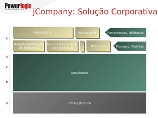 jCompany: Solução Corporativa

                  Aplicação A
                  Aplicação A                 Aplicação N
                                              Aplicação N          Ferramentas, Utilitários
e
    Módulo Reutilizável Módulo Reutilizável
    Módulo Reutilizável Módulo Reutilizável …
                                            …           Módulo N
                                                        Módulo N        Processo, Padrões
      do Negócio A
       do Negócio A       do Negócio B
                           do Negócio B

d                     Empresa – Camada Bridge (“Última Milha”)


c             jCompany - Framework de Integração (“Penúltima Milha”)
                                          Arquitetura
      DOJO/Ajax          CSS              JBoss Seam          EJB3/POJO      Hibernate/JPA
b
    Apache Trinidad Laiautes Tiles         JSF/Struts         Cglib AOP            ...

                     Application Server JavaEE 5 (Web e EJB Containers)

a                               Java Virtual Machine (JVM 1.5.x)
                                         Infra-Estrutura

                           Sistema Operacional (Windows, Linux)
 