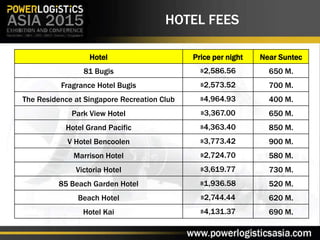 HOTEL FEES
Hotel Price per night Near Suntec
81 Bugis ฿2,586.56 650 M.
Fragrance Hotel Bugis ฿2,573.52 700 M.
The Residence at Singapore Recreation Club ฿4,964.93 400 M.
Park View Hotel ฿3,367.00 650 M.
Hotel Grand Pacific ฿4,363.40 850 M.
V Hotel Bencoolen ฿3,773.42 900 M.
Marrison Hotel ฿2,724.70 580 M.
Victoria Hotel ฿3,619.77 730 M.
85 Beach Garden Hotel ฿1,936.58 520 M.
Beach Hotel ฿2,744.44 620 M.
Hotel Kai ฿4,131.37 690 M.
 