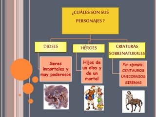 ¿CUÁLES SON SUS 
PERSONAJES ? 
DIOSES 
Seres 
inmortales y 
muy poderosos 
HÉROES 
Hijos de 
un dios y 
de un 
mortal 
CRIATURAS 
SOBRENATURALES 
Por ejemplo: 
CENTAUROS 
UNICORNIOS 
SIRENAS 
 