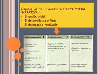 Respetan los tres momentos de la ESTRUCTURA 
NARRATIVA : 
- Situación inicial 
- El desarrollo o conflicto 
- El desenlace o resolución 
 