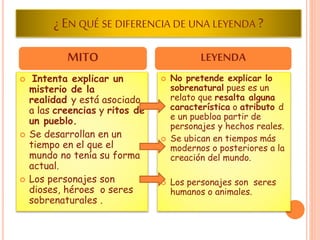 ¿ EN QUÉ SE DIFERENCIA DE UNA LEYENDA ? 
MITO LEYENDA 
 Intenta explicar un 
misterio de la 
realidad y está asociado 
a las creencias y ritos de 
un pueblo. 
 Se desarrollan en un 
tiempo en el que el 
mundo no tenía su forma 
actual. 
 Los personajes son 
dioses, héroes o seres 
sobrenaturales . 
 No pretende explicar lo 
sobrenatural pues es un 
relato que resalta alguna 
característica o atributo d 
e un puebloa partir de 
personajes y hechos reales. 
 Se ubican en tiempos más 
modernos o posteriores a la 
creación del mundo. 
 Los personajes son seres 
humanos o animales. 
 