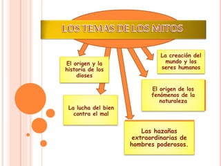 El origen y la 
historia de los 
dioses 
La creación del 
mundo y los 
seres humanos 
El origen de los 
fenómenos de la 
naturaleza 
Las hazañas 
extraordinarias de 
hombres poderosos. 
La lucha del bien 
contra el mal 
 