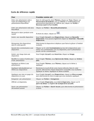 Microsoft Office pour Mac 2011 : concepts de base de PowerPoint 21
Carte de référence rapide
Pour Procédez comme suit
Créer une présentation vide à
l’aide de la Bibliothèque de
présentations PowerPoint
Dans le volet gauche, dans Thèmes, cliquez sur Tous. Cliquez sur
Présentation PowerPoint, puis sur Choisir. Si la Bibliothèque de
présentations PowerPoint ne s’affiche pas, cliquez sur Fichier >
Nouveau à part ir d’un modèle.
Créer une présentation vide dans
PowerPoint
Cliquez sur Fichier > Nouvelle présentation.
Masquer le ruban pendant votre
travail À droite du ruban, cliquez sur .
Insérer une nouvelle diapositive Sous l’onglet Accueil, sous Diapositives, cliquez sur Nouvelle
diapositive. Vous pouvez également cliquer sur Insert ion > Nouvelle
diapositive.
Réorganiser des diapositives
dans le volet gauche
Sélectionnez la diapositive à déplacer, puis faites-la glisser à l’endroit
souhaité.
Ajouter des commentaires à une
diapositive
Cliquez sur le volet Commentaires (au bas de la diapositive), puis
entrez vos commentaires. Lors du diaporama, seul le présentateur
pourra voir les commentaires.
Insérer une image dans une
diapositive
Sous l’onglet Accueil, sous Insert ion, cliquez sur Image.
Modifier la couleur d’arrière-plan
d’une présentation
Sous l’onglet Thèmes, sous Opt ions du t hème, cliquez sur Arrière-
plan.
Appliquer un thème à une
présentation
Sous l’onglet Thèmes, sous Thèmes, cliquez sur le thème à
appliquer.
Appliquer individuellement un
thème aux diapositives
Maintenez la touche  de votre clavier enfoncée. Dans le volet
gauche, sélectionnez chaque diapositive auxquelles vous souhaitez
appliquer le thème. Appliquez le thème souhaité.
Appliquer une mise en page à la
diapositive en cours
Sous l’onglet Accueil, sous Diapositives, cliquez sur Mise en page,
puis sélectionnez la mise en page que vous souhaitez appliquer.
Enregistrer une présentation Cliquez sur Fichier > Enregistrer.
Afficher un diaporama Sous l’onglet Diaporama, sous Lire le diaporama, cliquez sur À
part ir du début ou À part ir de la diapositive actuelle.
Ouvrir une présentation
récemment ouverte
Cliquez sur Fichier > Ouvrir récent, puis sélectionnez la présentation
à ouvrir.
 