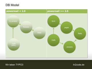 2.0 - was ist dabei?
                                                  powermail_
Fokus auf:                                         frontend



• Features erhalten
• Erweiterbarkeit       wt_calculating_
                                                                      wt_spamshield
                           captcha

  erhalten + verbessern
                                                 powermail
• Strukturale Fehler vermeiden
• Spamvermeidung
• Marketinginstrument
      +
                                    powermail_                 powermail_
    powermail_                       sendpost                    optin
• Darstellung der Mails
     cond

  im Frontend

Wir leben TYPO3                                                  In2code.de
 