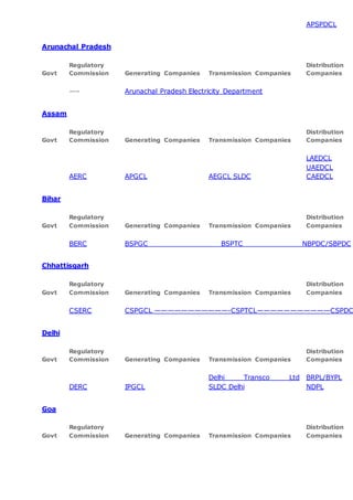 APSPDCL
Arunachal Pradesh
Govt
Regulatory
Commission Generating Companies Transmission Companies
Distribution
Companies
—– Arunachal Pradesh Electricity Department
Assam
Govt
Regulatory
Commission Generating Companies Transmission Companies
Distribution
Companies
AERC APGCL AEGCL SLDC
LAEDCL
UAEDCL
CAEDCL
Bihar
Govt
Regulatory
Commission Generating Companies Transmission Companies
Distribution
Companies
BERC BSPGC BSPTC NBPDC/SBPDC
Chhattisgarh
Govt
Regulatory
Commission Generating Companies Transmission Companies
Distribution
Companies
CSERC CSPGCL ———————————-CSPTCL———————————CSPDC
Delhi
Govt
Regulatory
Commission Generating Companies Transmission Companies
Distribution
Companies
DERC IPGCL
Delhi Transco Ltd
SLDC Delhi
BRPL/BYPL
NDPL
Goa
Govt
Regulatory
Commission Generating Companies Transmission Companies
Distribution
Companies
 