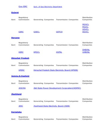 Goa JERC Govt. of Goa Electricity Department
Gujarat
Govt
Regulatory
Commission Generating Companies Transmission Companies
Distribution
Companies
GERC GSECL GETCO
MGVCL
PGVCL
UGVCL
DGVCL
Haryana
Govt
Regulatory
Commission Generating Companies Transmission Companies
Distribution
Companies
HERC HPGCL HVPNL
DHBVNL
UHBVNL
Himachal Pradesh
Govt
Regulatory
Commission Generating Companies Transmission Companies
Distribution
Companies
HPERC Himachal Pradesh State Electricity Board (HPSEB)
Jammu & Kashmir
Govt
Regulatory
Commission Generating Companies Transmission Companies
Distribution
Companies
JKSCRA J&K State Power Development Corporation(JKSPDC)
Jharkhand
Govt
Regulatory
Commission Generating Companies Transmission Companies
Distribution
Companies
JERC Jharkhand State Electricity Board (JSEB)
Karnataka
Govt
Regulatory
Commission Generating Companies Transmission Companies
Distribution
Companies
 