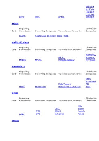 KERC KPCL KPTCL
BESCOM
MESCOM
HESCOM
GESCOM
CESCOM
Kerala
Govt
Regulatory
Commission Generating Companies Transmission Companies
Distribution
Companies
KSERC Kerala State Electricity Board (KSEB)
Madhya Pradesh
Govt
Regulatory
Commission Generating Companies Transmission Companies
Distribution
Companies
MPERC MPGCL
MPTCL
MPSLDC,Jabalpur
MPPKVVCL
MPPKVVC
MPMKVVC
Maharashtra
Govt
Regulatory
Commission Generating Companies Transmission Companies
Distribution
Companies
MERC MahaGenco
MahaTransco
Maharastra SLDC,Kalwa
BSES
MahaVitran
REL
TPCL
Orissa
Govt
Regulatory
Commission Generating Companies Transmission Companies
Distribution
Companies
OERC
OPGC
OHPC
OPTCL
GRIDCO
SLDC Orissa
CESU
NESCO
SouthCo
WESCO
Punjab
 