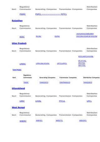 Govt
Regulatory
Commission Generating Companies Transmission Companies
Distribution
Companies
PSERC PSPCL —————————– PSTCL
Rajasthan
Govt
Regulatory
Commission Generating Companies Transmission Companies
Distribution
Companies
RERC RVUNL RVPNL
JAIPURDISCOMAJMER
DISCOM JODHPUR DISCOM
Uttar Pradesh
Govt
Regulatory
Commission Generating Companies Transmission Companies
Distribution
Companies
UPERC UPRVUNLUPJVNL UPTCLUPPCL
KESCoNPCLPAVVNL
PUVVNL
DVVNL
MVVNL
Tamil Nadu
Govt
Regulatory
Commission Generating Companies Transmission Companies Distribution Companies
TNERC TANGEDCO TANTRANSCO TANGEDCO
Uttarakhand
Govt
Regulatory
Commission Generating Companies Transmission Companies
Distribution
Companies
UERC UJVNL PTCUL UPCL
West Bengal
Govt
Regulatory
Commission Generating Companies Transmission Companies
Distribution
Companies
WBERC WBPDCL WBSETCL WBSEDCL
 