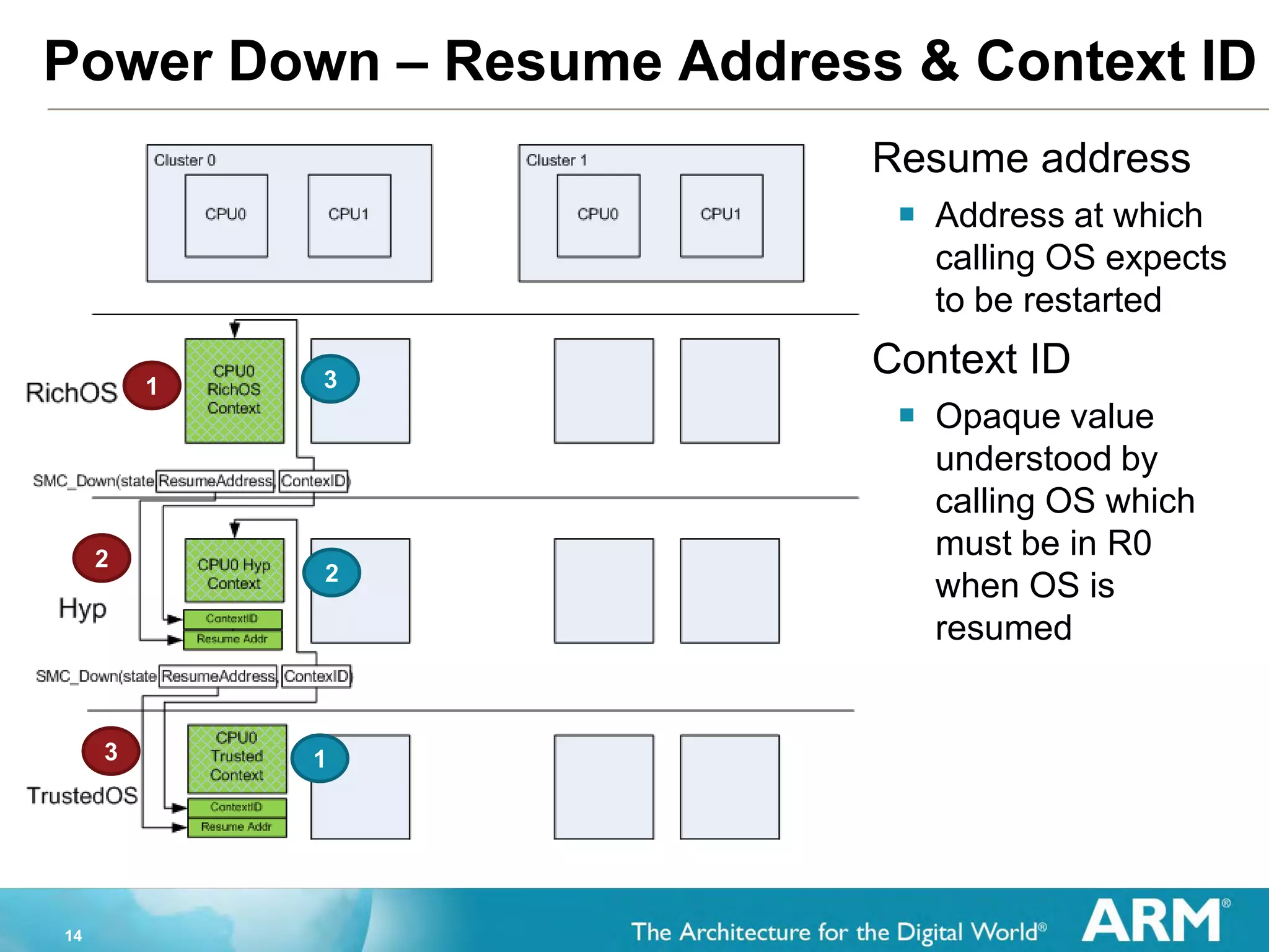 14
Power Down – Resume Address & Context ID
 Resume address
 Address at which
calling OS expects
to be restarted
 Context ID
 Opaque value
understood by
calling OS which
must be in R0
when OS is
resumed
13
1
2
3
2
 