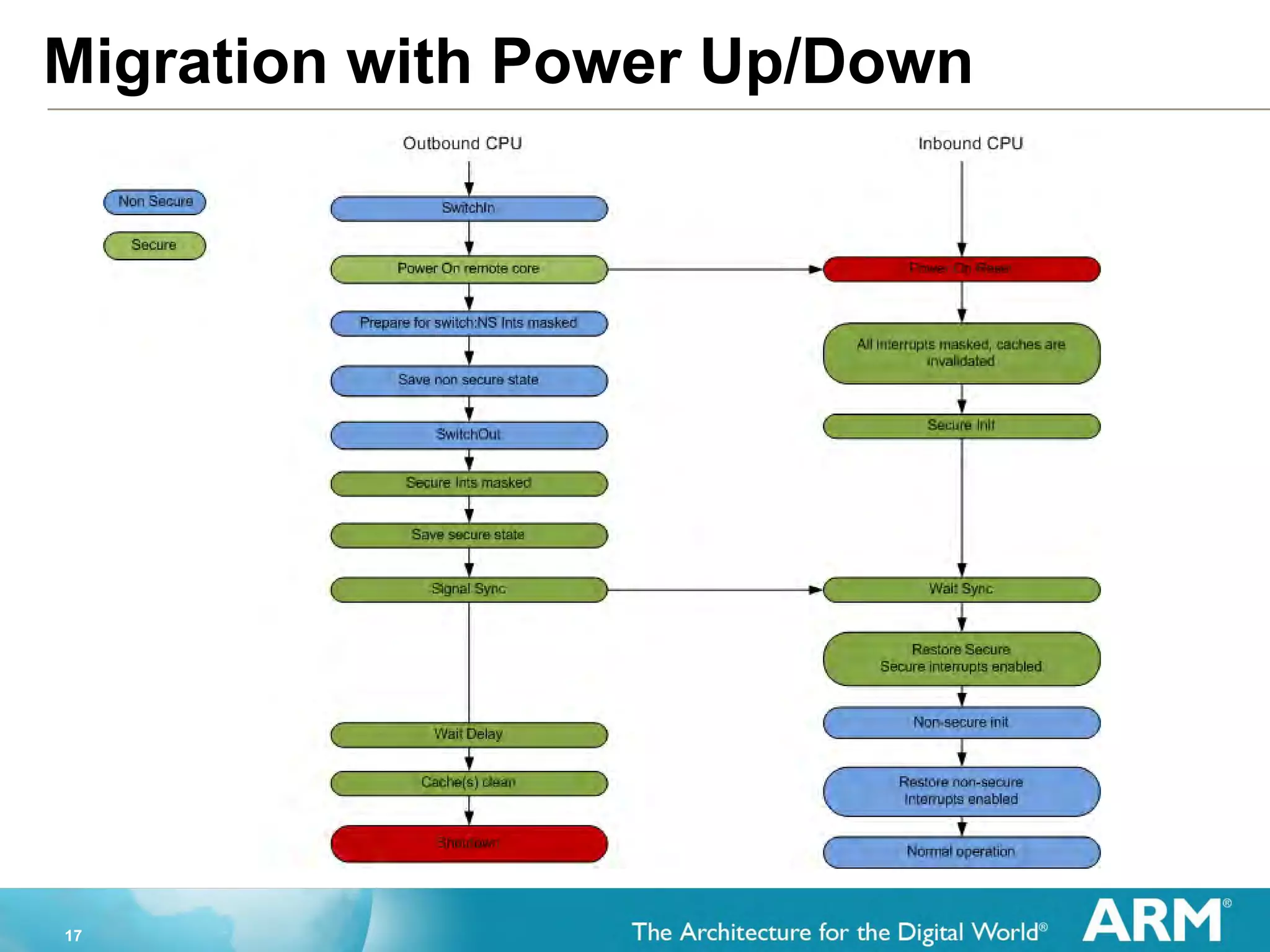 17
Migration with Power Up/Down
 