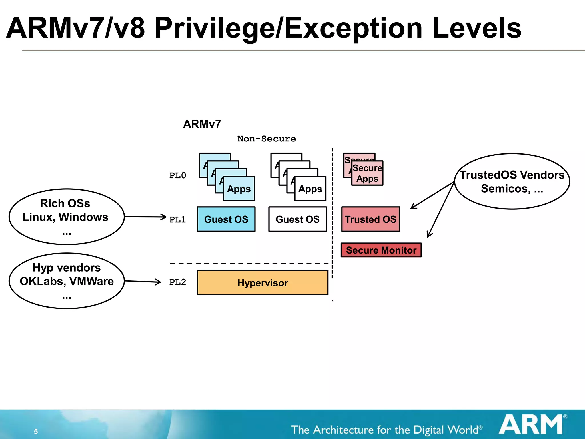5
ARMv7/v8 Privilege/Exception Levels
Apps
Apps
Apps
Apps
Guest OS
Apps
Apps
Apps
Apps
Guest OS
Hypervisor
Secure
AppsSecure
Apps
Trusted OS
Secure Monitor
PL0
PL1
PL2
Non-Secure
ARMv7
Rich OSs
Linux, Windows
...
Hyp vendors
OKLabs, VMWare
...
TrustedOS Vendors
Semicos, ...
 
