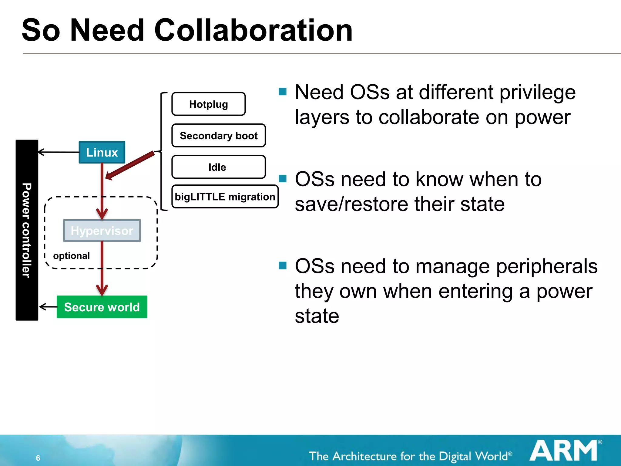 6
So Need Collaboration
 Need OSs at different privilege
layers to collaborate on power
 OSs need to know when to
save/restore their state
 OSs need to manage peripherals
they own when entering a power
state
Linux
Hypervisor
Secure world
Hotplug
Secondary boot
Idle
Powercontroller
optional
bigLITTLE migration
 