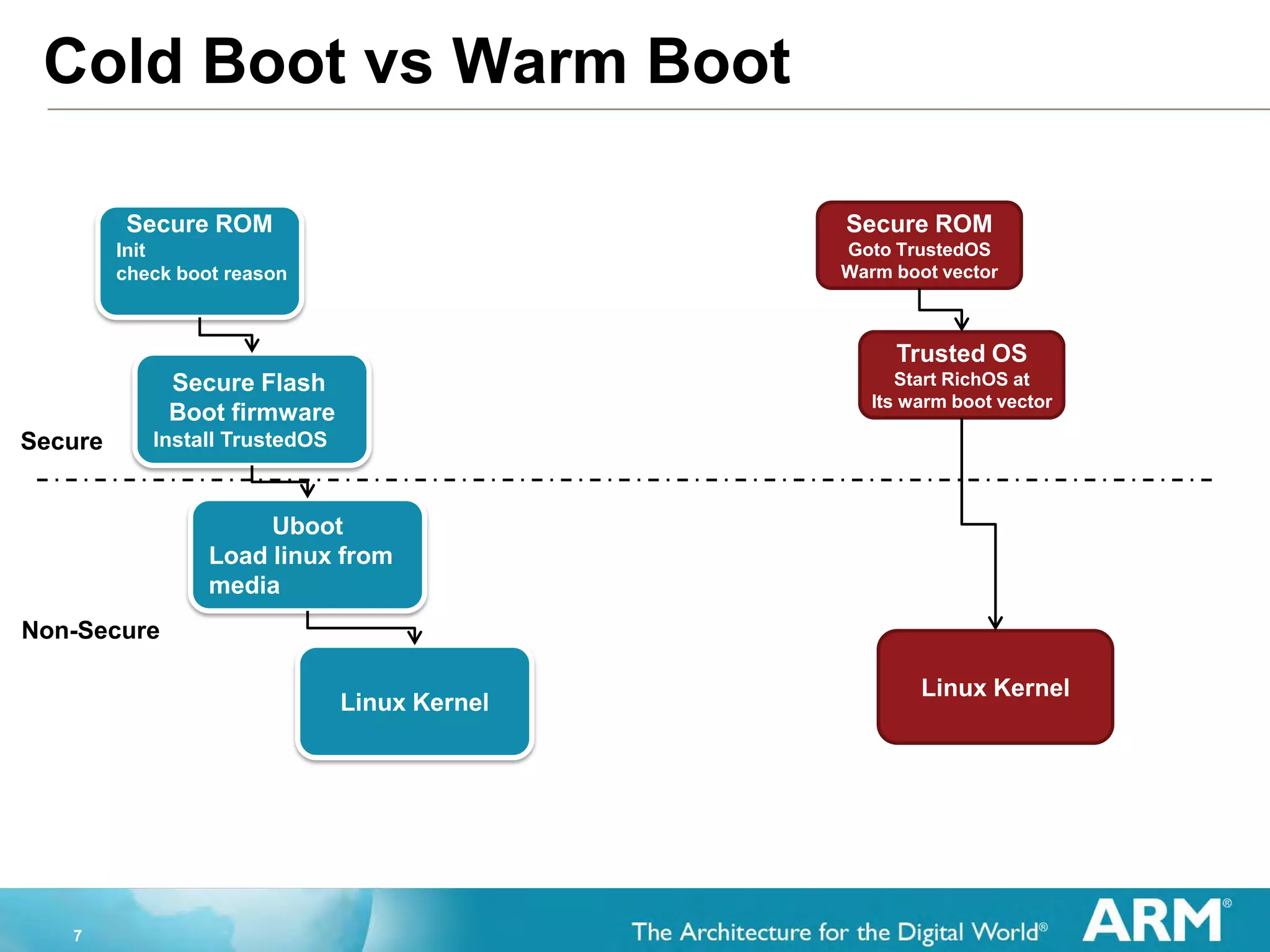 7
Cold Boot vs Warm Boot
Linux Kernel
Secure ROM
Goto TrustedOS
Warm boot vector
Secure ROM
Init
check boot reason
Secure Flash
Boot firmware
Install TrustedOS
Uboot
Load linux from
media
Trusted OS
Start RichOS at
Its warm boot vector
Linux Kernel
Secure
Non-Secure
 