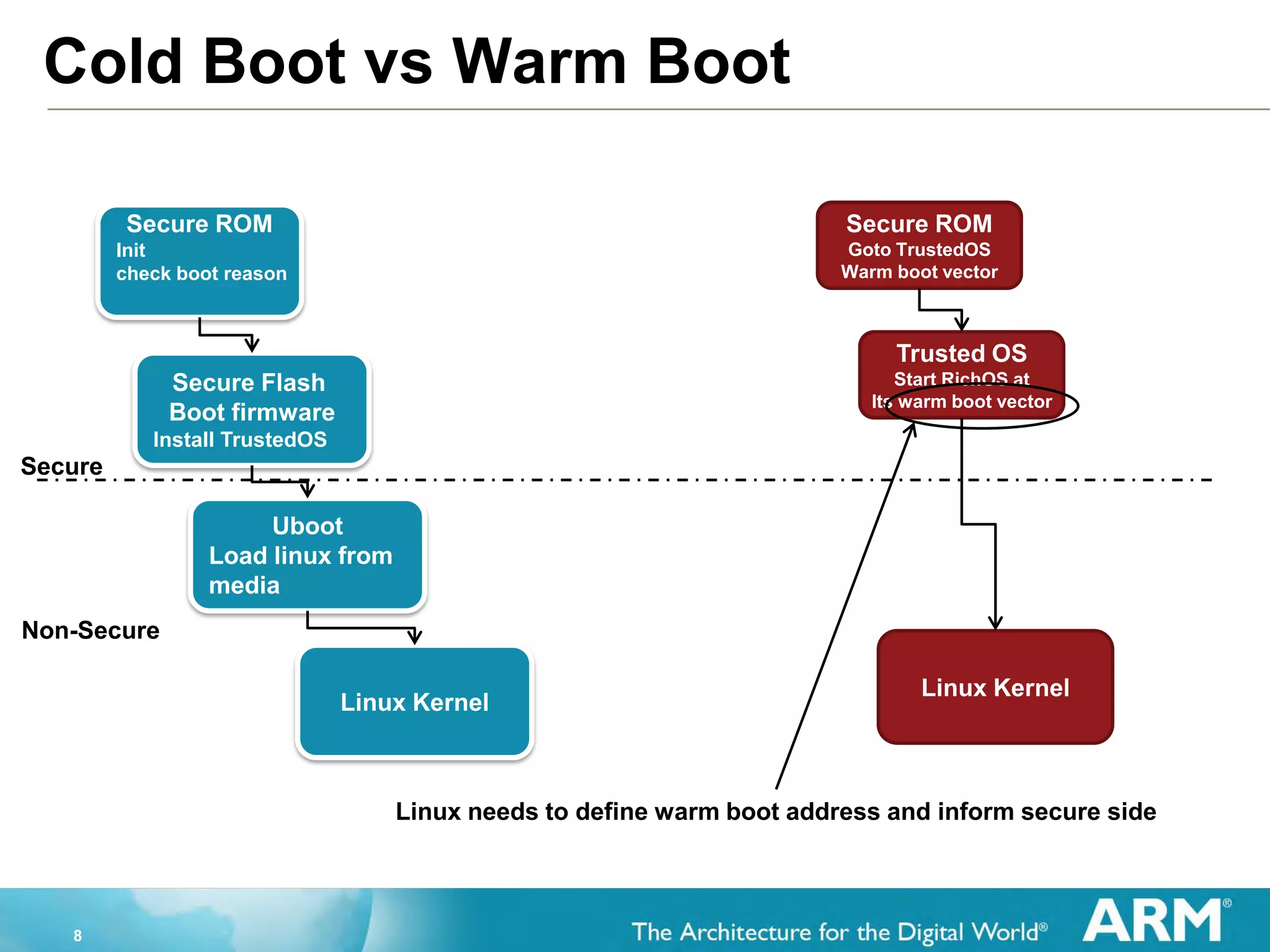 8
Cold Boot vs Warm Boot
Linux Kernel
Secure ROM
Goto TrustedOS
Warm boot vector
Secure ROM
Init
check boot reason
Secure Flash
Boot firmware
Install TrustedOS
Uboot
Load linux from
media
Trusted OS
Start RichOS at
Its warm boot vector
Linux Kernel
Secure
Non-Secure
Linux needs to define warm boot address and inform secure side
 