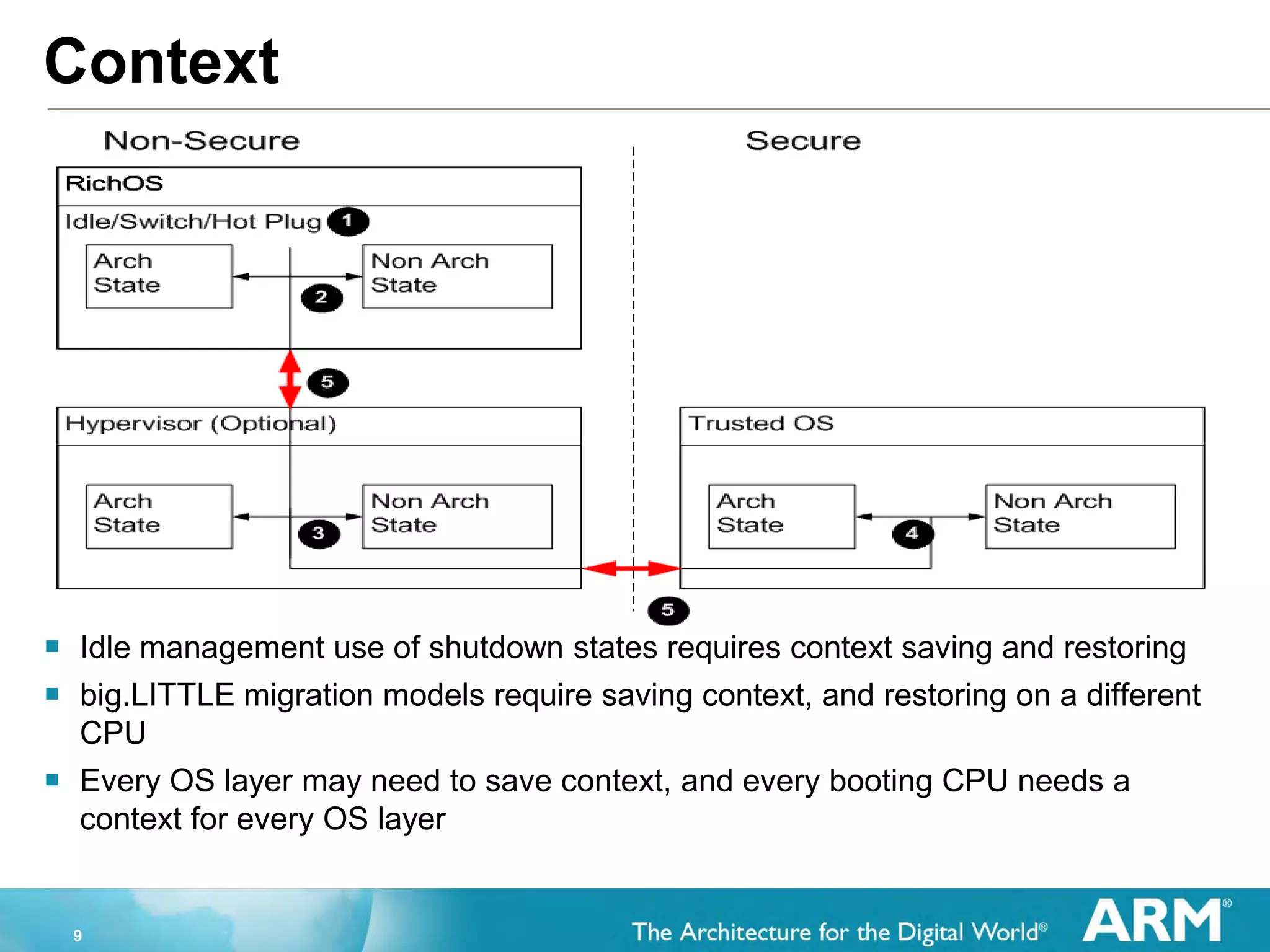 9
Context
 Idle management use of shutdown states requires context saving and restoring
 big.LITTLE migration models require saving context, and restoring on a different
CPU
 Every OS layer may need to save context, and every booting CPU needs a
context for every OS layer
 