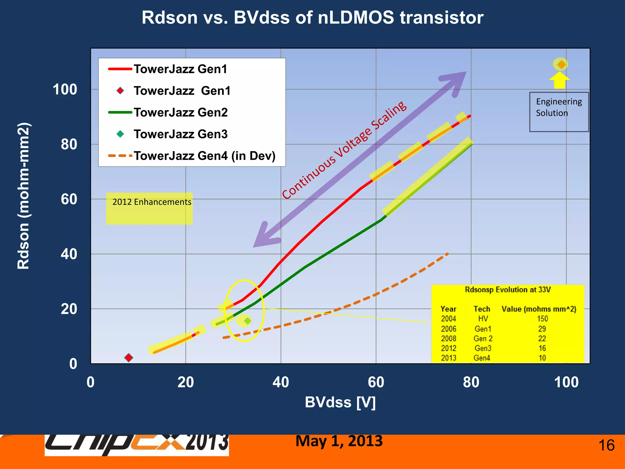 TRACK A: High Performance Integrated Power Management Platforms for LED ...