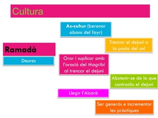 Cultura
             As-suhur (berenar
              abans del fayr)
                                    Trencar el dejuni a
Ramadà                                la posta del sol

   Deures   Orar i suplicar amb
            l’oració del Magribi
             al trencar el dejuni
                                     Abstenir-se de lo que
                                      contradiu el dejuni
              Llegir l’Alcorà

                             Ser generós e incrementar
                                   les pràctiques
 